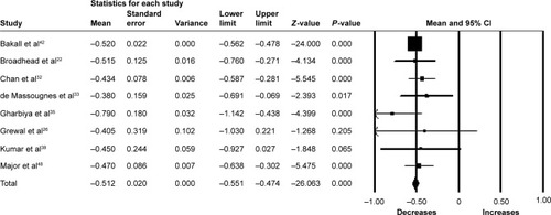 Figure 6 Forest plot of 8 studies reporting results of pigment epithelial detachment height 6 months after the switch to aflibercept.