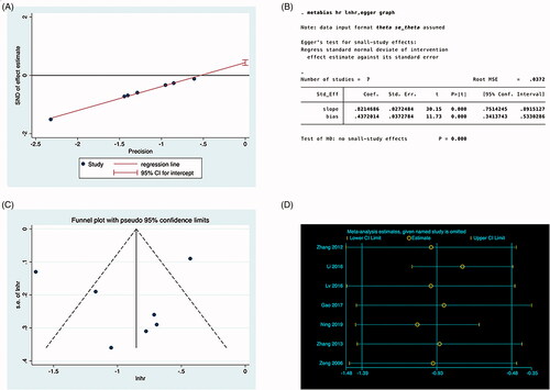 Figure 8. Publication bias. (A, B) Egger’s test; (C) funnel plot; (D) sensitivity analysis.