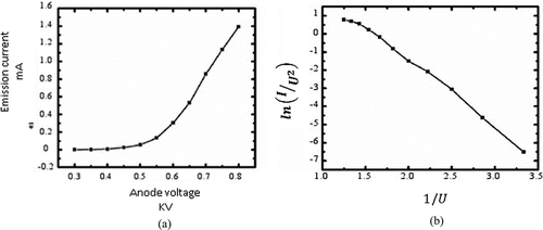 Figure 1. Field emission characteristics obtained from the DC test: (a) current–voltage plot and (b) F–N plot