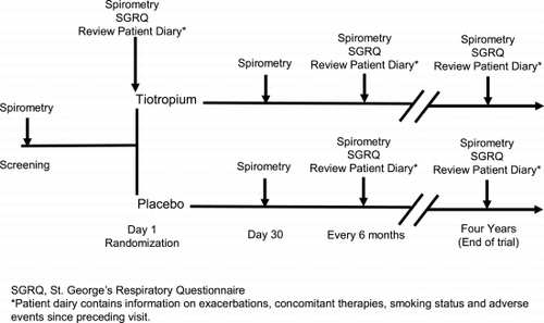 Figure 2. Clinical trial design for 4‐year UPLIFT study.
