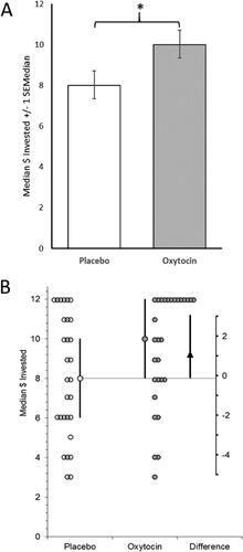 Fig. 1 Two ways of looking at the same data. This figure compares the NHST approach (A) and the New Statistics approach to visualizing the same data (B). The data is from Kosfeld et al. (Citation2005) on the effect of intranasal oxytocin on dollars invested in a trust game. In A, a bar graph is used to show median trust and standard error for each group. The * indicates a statistically significant difference in a one-tailed test (p = .029). In B, all the individual data is shown (circles). Each circle with an error bar represents the group median along with the 95% CI for the median. The plot emphasizes the effect size, which is the difference between the two groups (marked by a triangle, which is an increase of $1 in median trust). The error bar represents the uncertainty about that estimate; it is the 90% CI of the difference, which is [0.00001, 2.99]. The confidence interval is not symmetrical around the point estimate. See the last section of the paper for technical details on how this data was summarized.