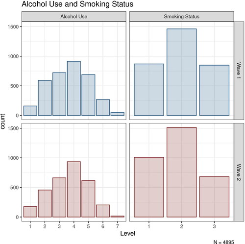 Figure 3. The univariate distributions of alcohol use and smoking status variables at wave 1 (Adult NTR survey 8) and wave 2 (Adult NTR survey 10) in the Netherlands Twin Register data used in our empirical example. Alcohol use was operationalized as the number of alcoholic drinks per week, with the seven levels corresponding to <1, 1–2, 3–5, 6–10, 11–20, 21–40, and >40 drinks per week, respectively. The cigarette smoking status variable was a categorical variable with three response options: 1 = “Never smoked regularly,” 2 = “Used to smoke but quit” (i.e., former smoking), and 3 = “Currently Smoking.”