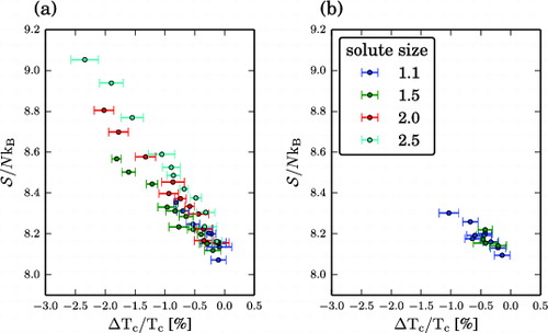 Figure 9. Results for the liquid mixtures. Entropy S/NkB as a function of ΔT c . S was obtained according to Equation (Equation8(8) S=Sid+Se.(8) ), truncated after the pairwise term in the expansion of Se and based on the g(r) of the solvent. (a) Solvophilic solutes. (b) Weakly solvophobic solutes. Shown are only the results for well-dispersed solutes, i.e. with a clustering value of Φ ≥ 80%.