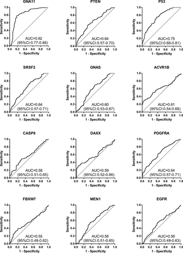 Figure 4. Diagnostic performance of 12 anti-TAAs in validation cohort for ESCC detection.