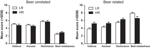 Figure 1. Groups’ mean (+SEM) score on valence, arousal, dominance, and beer-relatedness of the beer-related and -unrelated pictures used in the go/no-go task. LR: Low-risk drinkers; HR: high-risk drinkers.