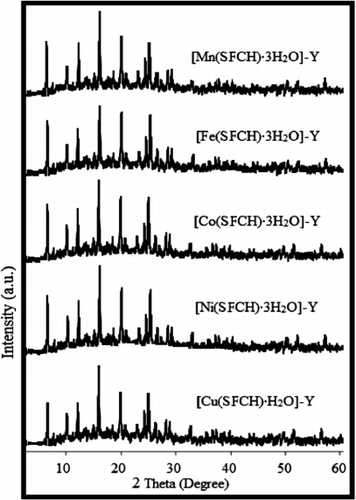 Figure 2. XRD patterns of zeolite-Y entrapped nanocatalysts.