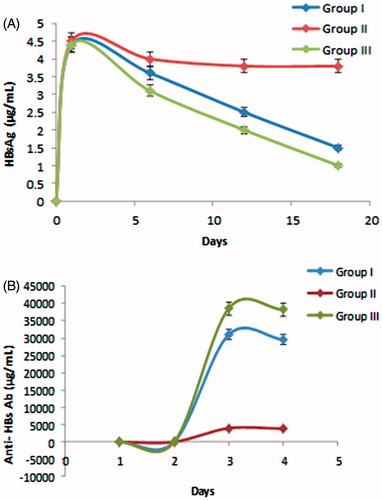 Figure 4. (A) HBsAg and (B) Anti-HBs antibody levels in serum of chimeric mice transplanted with PBMCs of HBV-immunized carriers. Balb/c/scid chimeric mice were transplanted with PBMCs and vaccinated the same day with HBsAg loaded polymeric particles. Sera were collected at the indicated time points and assessed.