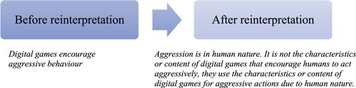 Figure 9. Digital games do not encourage aggressive behaviour, aggressive behaviour is in human nature: meanings before and after reinterpretation.