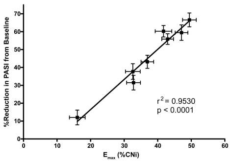 Figure 3 Emax versus reduction in PASI in phase 3 psoriasis study.