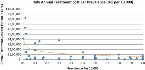 Figure 7. Italy annual treatment cost per prevalence (0–1 per 10,000).