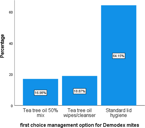 Figure 4 Bar chart showing preferred management options for Demodex mites. Standard lid hygiene was the first-choice management option for majority of optometrists.