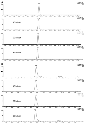 Figure 2 Reproducibility of the 2D-LC setup for four consecutive experiments: (A) extracted mass chromatograms of T49/50 peptide from BSA (DAIPENLPPLTADFAEDKDV(C)K, [MH3]3+ = 820.06) which eluted only in Fraction 3 of 5 step elutions (with 15.4% ACN); (B) extracted mass chromatograms of T43 peptide from ENL (VNQIGTLSESIK, [MH2]2+ = 644.86) eluted only in Fraction 4 out of 5 (using 18.6% ACN). All mass chromatograms were generated using an extraction mass window of 0.1 Da around the corresponding monoisotopic peaks. Second dimension chromatography runs were performed at 12 µL/min using a 30 min gradient (7–35% ACN, 0.1% FA). The amounts of digests loaded on column were 20 fmoles of ENL and 100 fmoles of BSA.