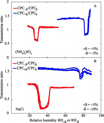 FIG. 6 1 × 3-TDMA response of CPC+δ:CPC0 and CPC−δ:CPC0 to test aerosols of externally mixed aqueous and solid particles of (a) ammonium sulfate (50:50 mixture; δ= ±5%) and (b) sodium chloride (85:15 mixture; δ=+5% for the deliquescence test and δ= −10% for the efflorescence test). Only upscans are shown for deliquescence (blue) and only downscans for efflorescence (red). The selected mobility diameter is 100 nm (one-charge equivalent).