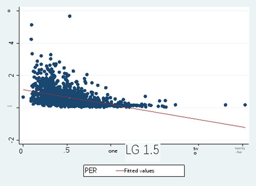 Figure 4. GDP per capita and the proportion of loans to GDP.Source: authors’ own production.