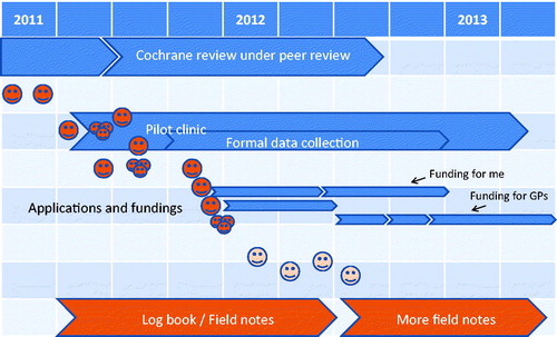 Figure 1. Time line for field work and key events. The upper arrows indicate formal events: preparation, peer review and publication of updated Cochrane review; establishment of collaboration with a pilot clinic; and applications for funding. The darker faces indicate individual encounters with GPs (or groups of GPs) until submission of the first application; after submission, the number of encounters increased appreciably. The pale faces indicate discussions with qualitative researchers about getting access to do research in general practice. The arrows at the bottom indicate a project log book that transformed into a collection of field notes.