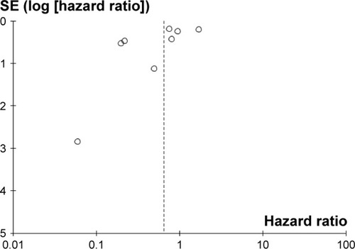 Figure 5 Begg’s funnel plot of the association between circulating miR-223 and OS in all cancer types under random-effects model.