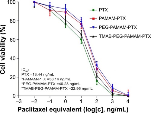 Figure 11 In vitro cytotoxicity of free PTX, PAMAM-PTX, PEG-PAMAM-PTX, and TMAB-PEG-PAMAM-PTX conjugates toward HER2-positive BT474 breast cancer cells.Notes: The data are presented as the means ± SD. *P<0.05 compared to free paclitaxel.Abbreviations: PTX, paclitaxel; PAMAM, polyamidoamine; PEG, polyethylene glycol; TMAB, trastuzumab; HER2, human epidermal growth factor 2; SD, standard deviation; IC50, half-maximal inhibitory concentration.