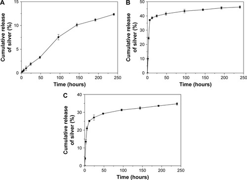 Figure 7 In vitro silver release time profiles of CMC-Ag1 (A), CMC-Ag2 (B), and CMC-Ag3 (C).Notes: All experiments were conducted in triplicate. Error bars represent standard deviation.Abbreviation: CMC-Ag, carboxymethyl chitosan–nanosilver.