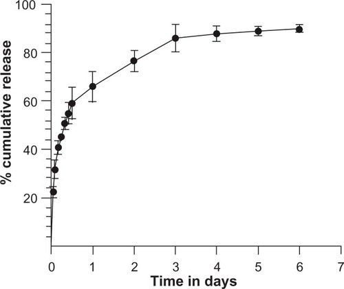 Figure 6 In vitro release study of BCNP for one week.Note: Determinations were done as mean ± SD from three samples (n = 3).