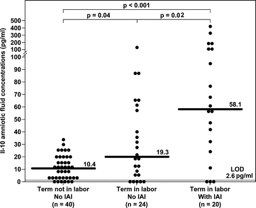 Figure 2. Amniotic fluid concentrations of IL-10 in pregnant women at term. The median amniotic fluid IL-10 concentration was significantly higher in women in spontaneous labor at term than in those not in labor at term (term in labor: median 19.3 pg/mL, range 0–115.6 vs. term not in labor: median 10.4 pg/mL, range 0–33.1; p = 0.04). Women with spontaneous labor at term and evidence of intra-amniotic infection and/or intra-amniotic inflammation had a significantly higher median amniotic fluid concentration of IL-10 than women in spontaneous labor at term without IAI (term in labor, IAI: median 58.1 pg/mL, range 0–426.7 vs. term in labor, no IAI: median 19.3 pg/mL, range 0–115.6; p = 0.02). (IAI = Intra-amniotic infection/inflammation; LOD = Lower Limit of Detection).