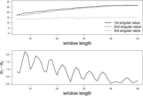 Figure 4. Results of Simulation Study II: The first three singular values of the Hankel matrix (top) and the difference between the top two singular values (bottom) across different window lengths.