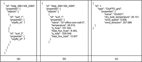 Figure 9. (a) Static mapping information for the simulation; (b) the run time data exchange file from surface nodes to air nodes; (c) the run-time data exchange file from air nodes (blue) to surface nodes (red).