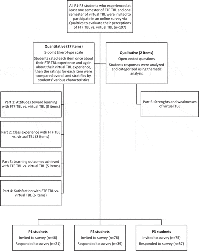 Figure 1. Survey design and study participants.