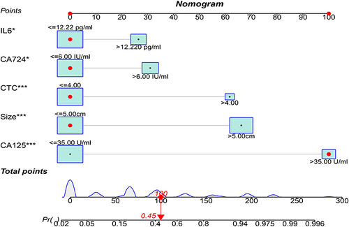 Figure 4 Construct a nomogram for predicting the risk of peritoneal metastasis of advanced gastric cancer in the training set. The scores for each variable were summed to get the patient’s individualized total score. The higher the total score, the higher the risk of peritoneal metastasis (*P<0.05 and ***P<0.001).