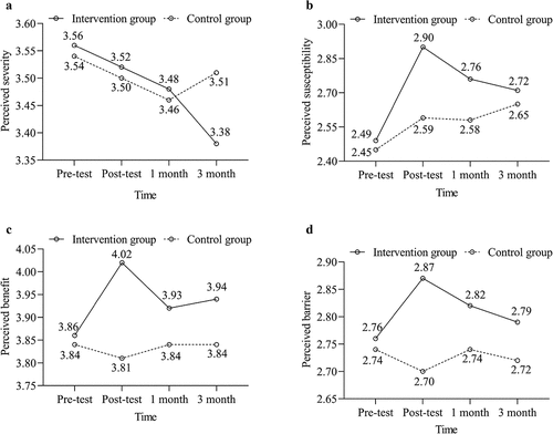 Figure 3. Mean values of intervention and control groups for (A) perceived severity, (B) perceived susceptibility, (C) perceived benefit, and (D) perceived barrier for condition across time.