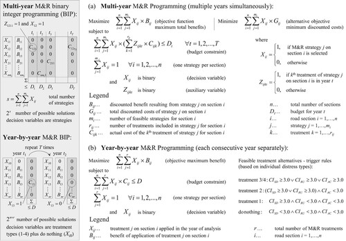 Figure 3. Formulation of the network-level pavement management optimisation problem as a binary integer programme, simultaneously considering multiple budget years (a) or only a single year (b).