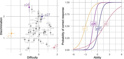 Figure 5. Results of the two-parameter IRT model for the ETH s21t. The left panel shows the estimated difficulty and discrimination parameters for all 36 items (together with the 95% confidence intervals for those parameters). The right panel shows the corresponding ICCs for a selection of items.