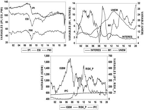 Figure 1. Variables, time series.Source: own elaboration.