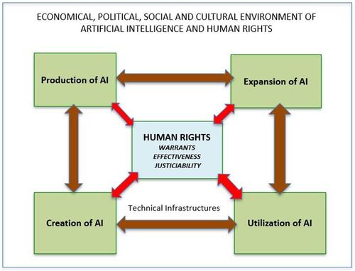 Figure 2 Conceptual framework of artificial intelligence and human rights and of their mutual and dynamic linkages.