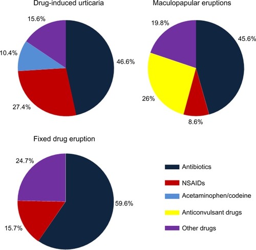 Figure 3 Causative agents for the three most common types of cutaneous drug reactions: urticaria, fixed drug eruptions, and maculopapular eruptions.
