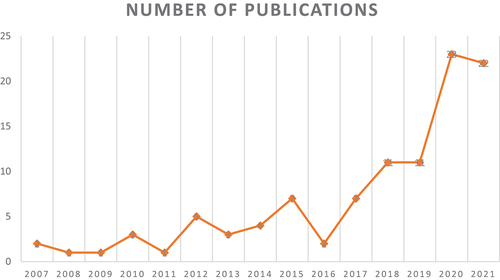 Figure 4. Year-wise contribution of selected articles.