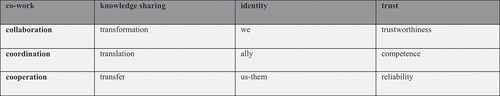 Figure 1. Analytic framework for analysing collaboration