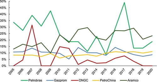Figure 4. Proportion of green to total patent applications (%). Note: PetroSA is not included in the figure, because it only applied for green patents (2) in 2005, and its last patenting activity (in the non-green patents) was in 2012.