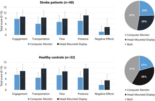 Figure 3. The user-experience of both user interface (CM vs. HMD) and the preference (for CM, HMD, or both) is depicted, split for stroke patients and healthy controls. Note that patients (n = 6) and healthy controls (n = 1) who did not started one of the two conditions were excluded from these analyses (included patients n = 68; healthy controls n = 32). Number of participants varies per variable since data was missing on one question within a scale for 6 participants.