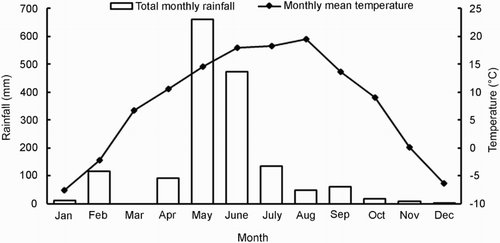 Figure 1. Total rainfall and mean temperatures recorded for each month during 2013 at Yuzhong.