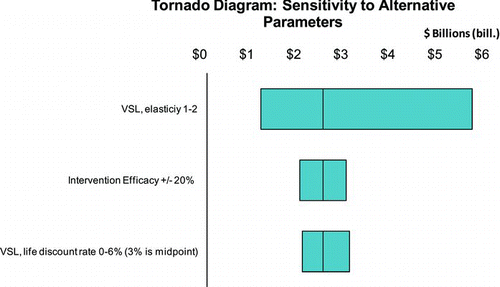 Figure 1 Tornado diagram for road safety estimates, VSL calculations (color figure available online).