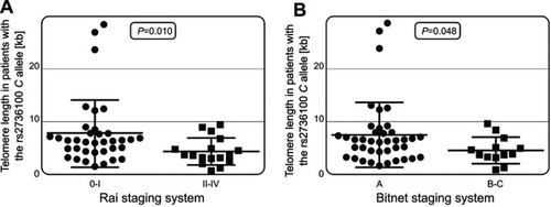 Figure 5 Telomere length in patients with varying severity of the disease. In patients carrying the TERT rs2736100 C allele, longer telomeres were associated with less advanced disease according to the Rai staging system (A) and the Binet criteria (B).