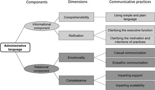 Figure 1. A taxonomy of administrative language.