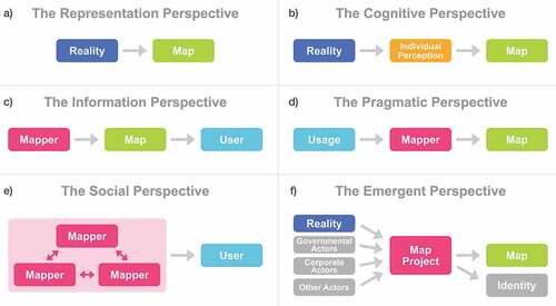 Figure 1. Several perspectives on why we can read maps. a) the map is guided by reality; b) the effect of individual perception on maps is partly systematic in nature; c) maps are a medium meant to communicate information; d) the usage of a map guides how it looks like; e) contributors socially interact and align their efforts; and f) external actors influence and streamline the representations found in the map.