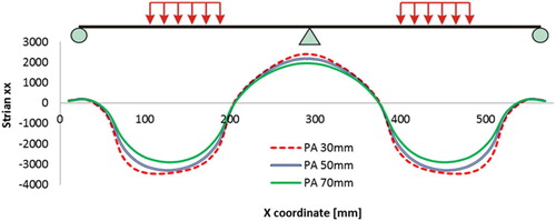 Figure 20. Strains εxx distribution along the top of PA layer.