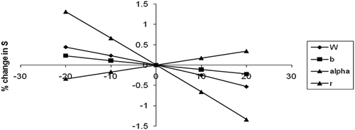 Figure 4. Percentage changes in S w.r.t W, b, αand r.