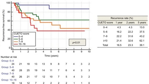 Figure 3 Recurrence according to CUETO score.