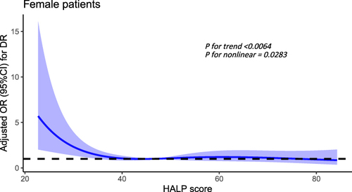 Figure 6 The nonlinear relationship between HALP score and DR in female patients.