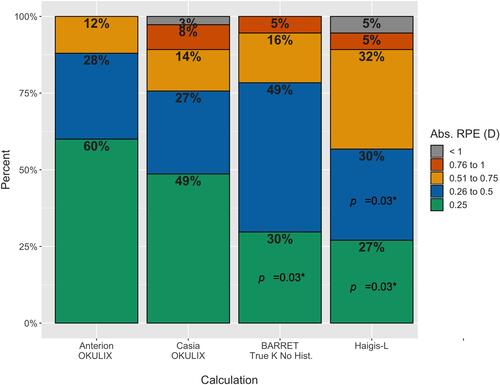 Figure 2 Percentages of eyes within certain range of RPE.