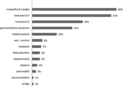 Figure 1. Adverse effects of statins reported by the nephrologists in their chronic dialysis patients.