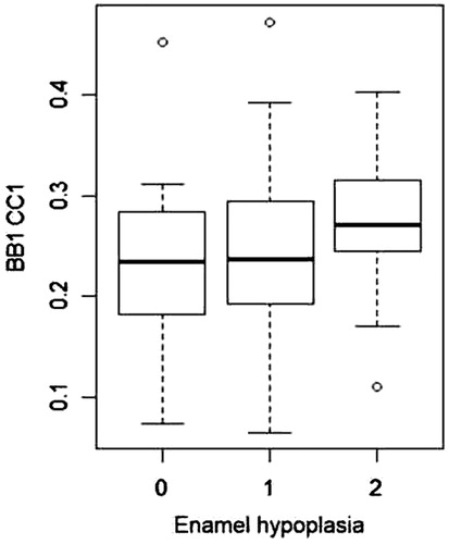 Figure 2. Enamel hypoplasia of the central incisor in the cleft area versus relative anterior cleft width (B–B ratio = B–B1/C–C1) as measured on dental casts obtained in connection to the primary lip plasty.